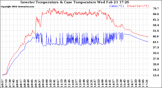 Solar PV/Inverter Performance Inverter Operating Temperature