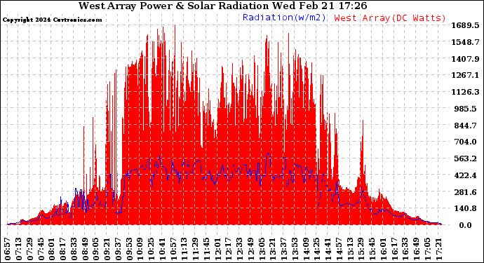 Solar PV/Inverter Performance West Array Power Output & Solar Radiation