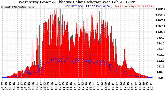 Solar PV/Inverter Performance West Array Power Output & Effective Solar Radiation