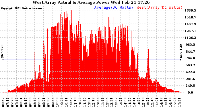 Solar PV/Inverter Performance West Array Actual & Average Power Output