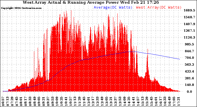 Solar PV/Inverter Performance West Array Actual & Running Average Power Output