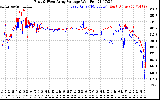 Solar PV/Inverter Performance Photovoltaic Panel Voltage Output