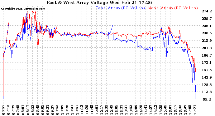 Solar PV/Inverter Performance Photovoltaic Panel Voltage Output