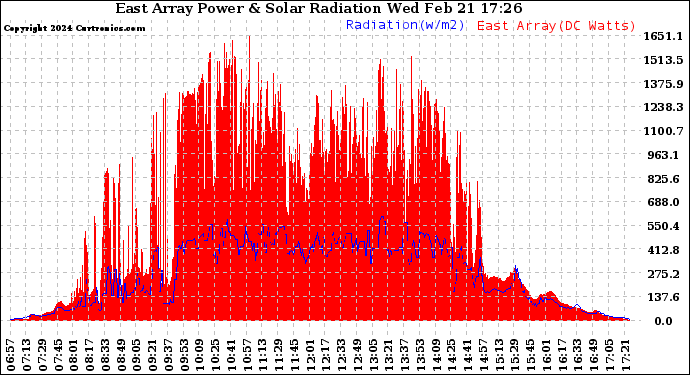 Solar PV/Inverter Performance East Array Power Output & Solar Radiation