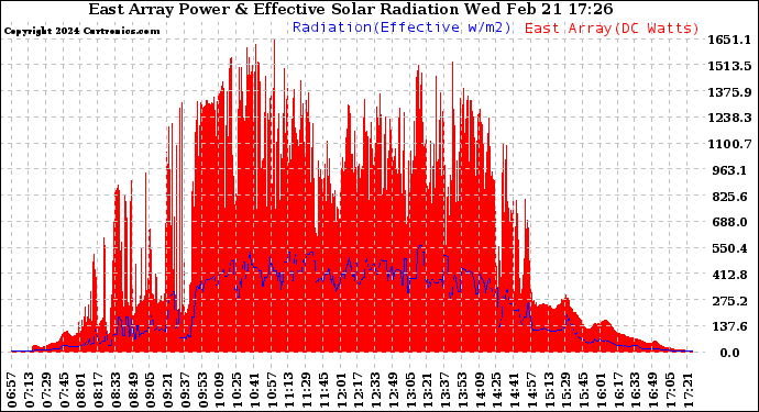 Solar PV/Inverter Performance East Array Power Output & Effective Solar Radiation