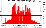 Solar PV/Inverter Performance East Array Actual & Average Power Output