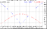 Solar PV/Inverter Performance Sun Altitude Angle & Azimuth Angle