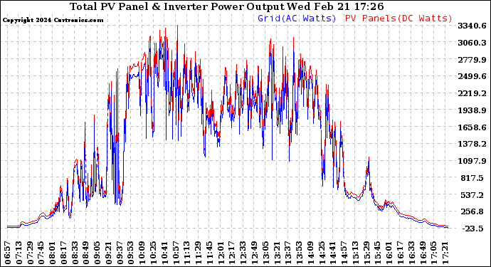 Solar PV/Inverter Performance PV Panel Power Output & Inverter Power Output