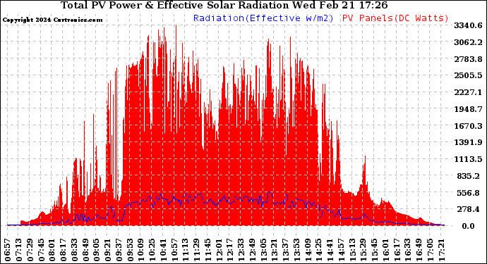 Solar PV/Inverter Performance Total PV Panel Power Output & Effective Solar Radiation