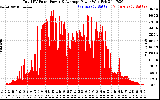 Solar PV/Inverter Performance Total PV Panel Power Output