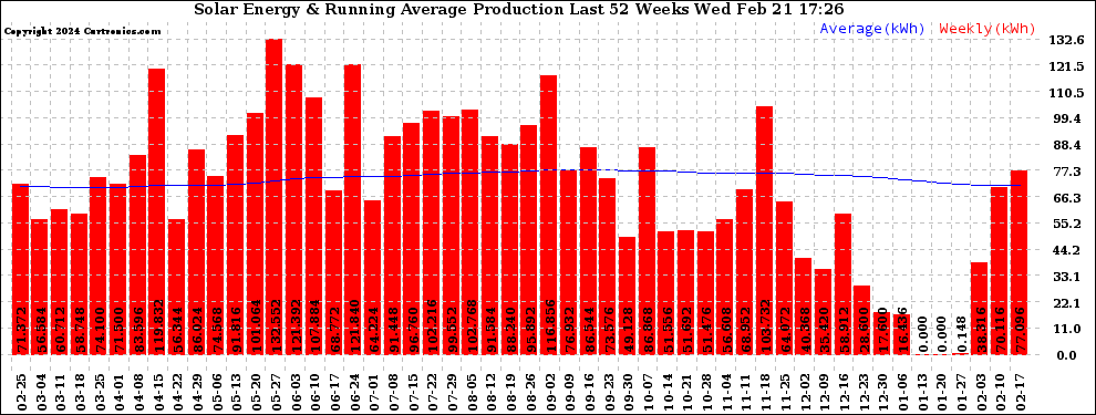 Solar PV/Inverter Performance Weekly Solar Energy Production Running Average Last 52 Weeks