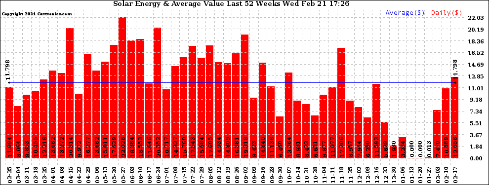 Solar PV/Inverter Performance Weekly Solar Energy Production Value Last 52 Weeks