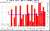 Solar PV/Inverter Performance Daily Solar Energy Production