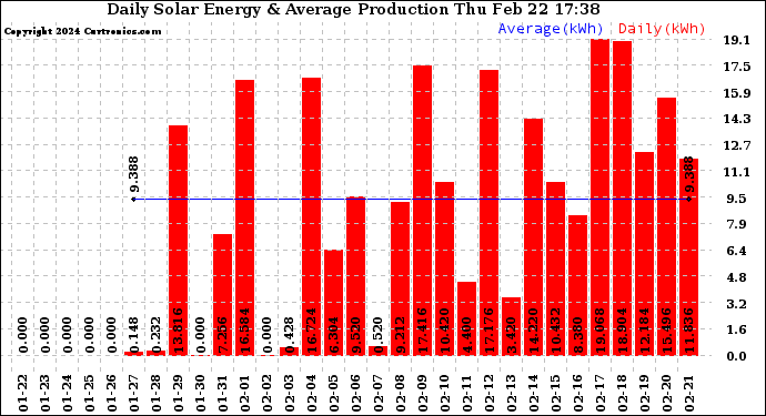 Solar PV/Inverter Performance Daily Solar Energy Production