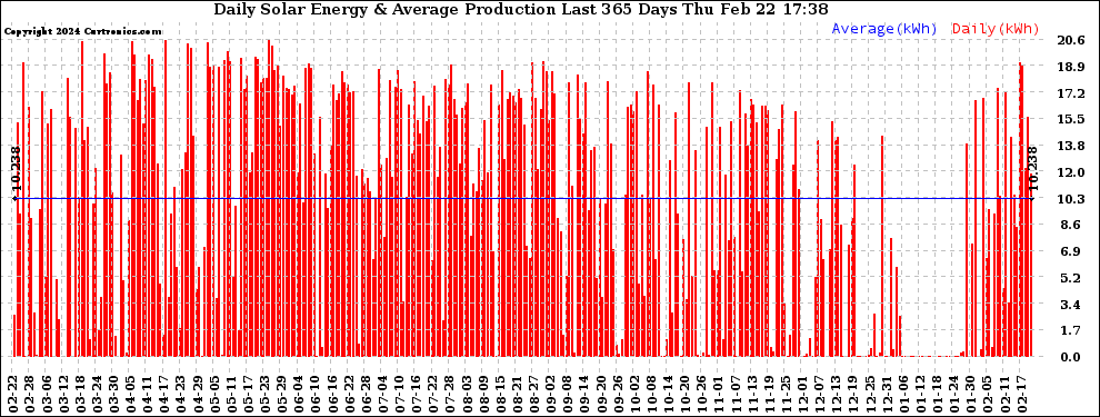 Solar PV/Inverter Performance Daily Solar Energy Production Last 365 Days