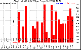 Solar PV/Inverter Performance Daily Solar Energy Production Value