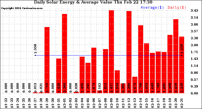 Solar PV/Inverter Performance Daily Solar Energy Production Value