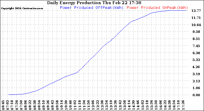 Solar PV/Inverter Performance Daily Energy Production