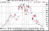 Solar PV/Inverter Performance Daily Energy Production Per Minute