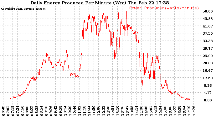 Solar PV/Inverter Performance Daily Energy Production Per Minute