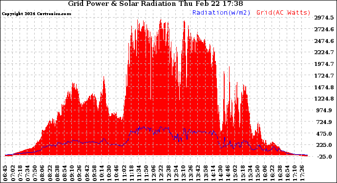 Solar PV/Inverter Performance Grid Power & Solar Radiation