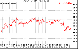 Solar PV/Inverter Performance Grid Voltage