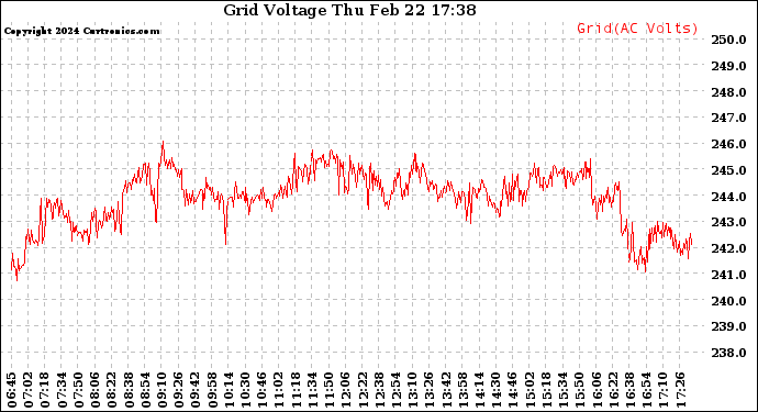 Solar PV/Inverter Performance Grid Voltage