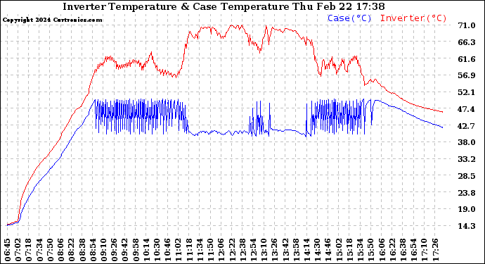 Solar PV/Inverter Performance Inverter Operating Temperature