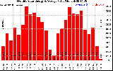 Solar PV/Inverter Performance Monthly Solar Energy Production Value