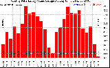 Solar PV/Inverter Performance Monthly Solar Energy Value Average Per Day ($)