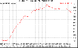 Solar PV/Inverter Performance Outdoor Temperature