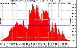 Solar PV/Inverter Performance Solar Radiation & Day Average per Minute