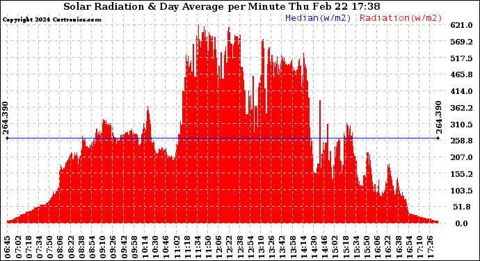 Solar PV/Inverter Performance Solar Radiation & Day Average per Minute