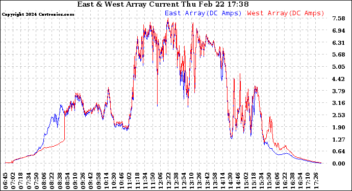 Solar PV/Inverter Performance Photovoltaic Panel Current Output