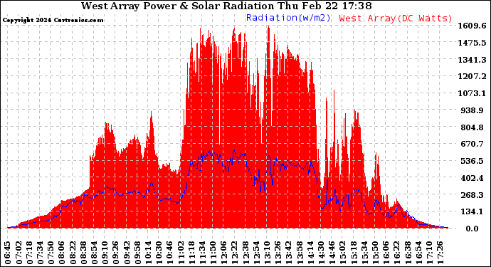 Solar PV/Inverter Performance West Array Power Output & Solar Radiation