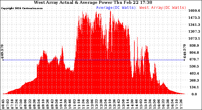 Solar PV/Inverter Performance West Array Actual & Average Power Output