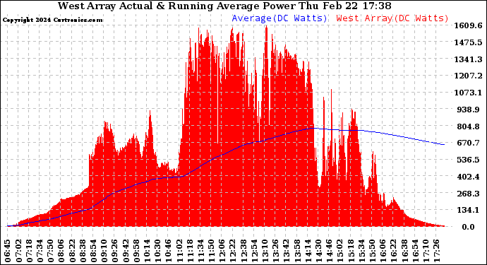 Solar PV/Inverter Performance West Array Actual & Running Average Power Output