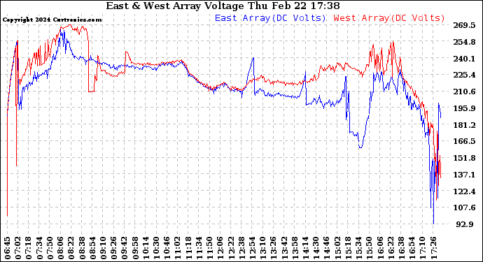 Solar PV/Inverter Performance Photovoltaic Panel Voltage Output