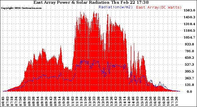 Solar PV/Inverter Performance East Array Power Output & Solar Radiation