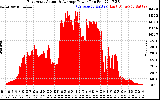 Solar PV/Inverter Performance East Array Actual & Average Power Output