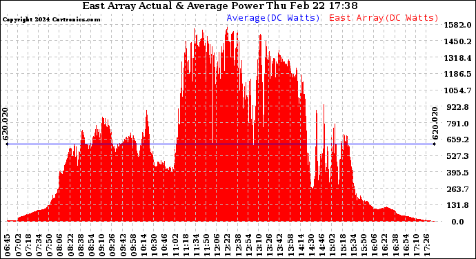 Solar PV/Inverter Performance East Array Actual & Average Power Output