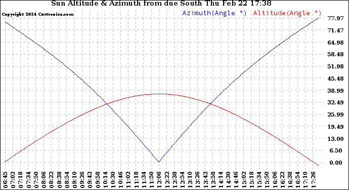 Solar PV/Inverter Performance Sun Altitude Angle & Azimuth Angle