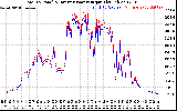 Solar PV/Inverter Performance PV Panel Power Output & Inverter Power Output