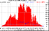 Solar PV/Inverter Performance Total PV Panel Power Output & Solar Radiation