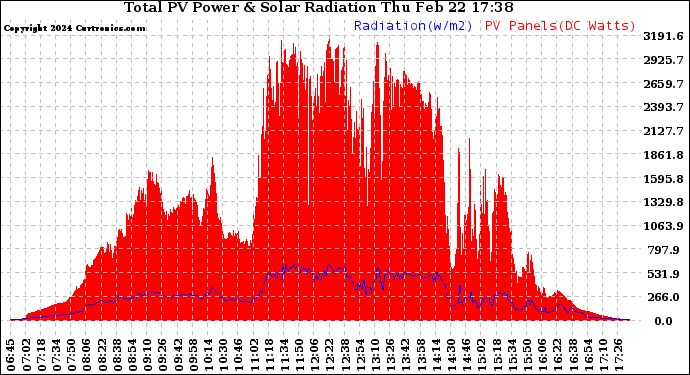 Solar PV/Inverter Performance Total PV Panel Power Output & Solar Radiation