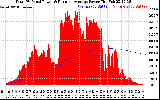 Solar PV/Inverter Performance Total PV Panel & Running Average Power Output