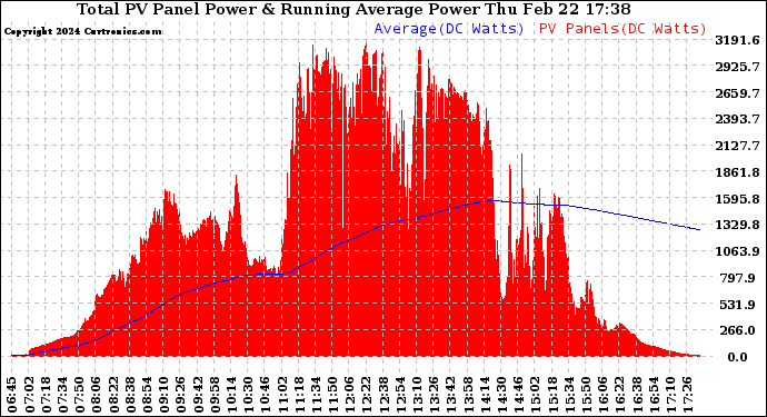 Solar PV/Inverter Performance Total PV Panel & Running Average Power Output