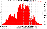 Solar PV/Inverter Performance Total PV Panel Power Output