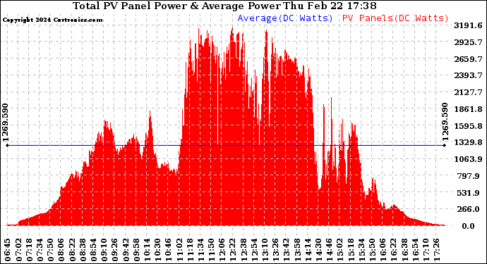 Solar PV/Inverter Performance Total PV Panel Power Output