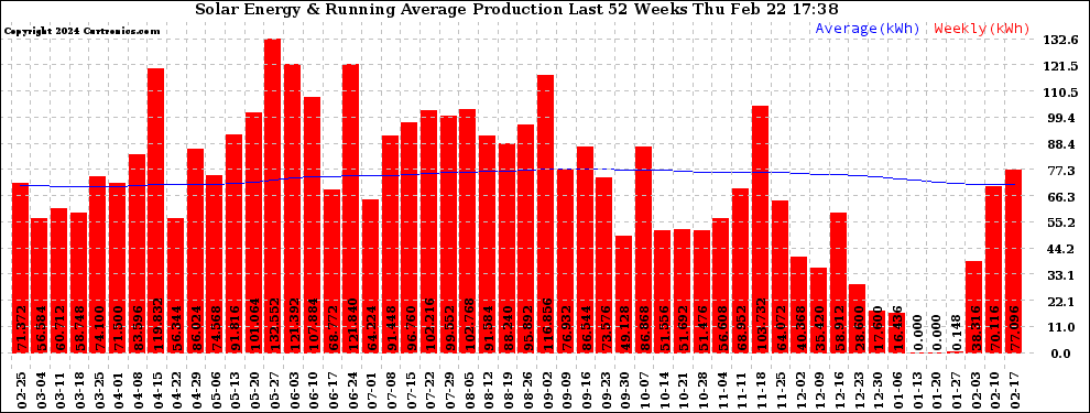 Solar PV/Inverter Performance Weekly Solar Energy Production Running Average Last 52 Weeks